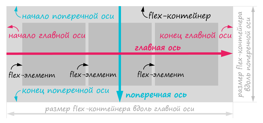 3. Устройство flex-контейнера. Направление осей