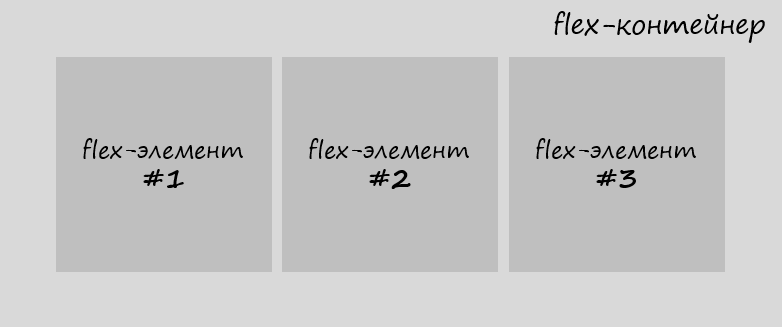 2. Основы CSS Flexbox