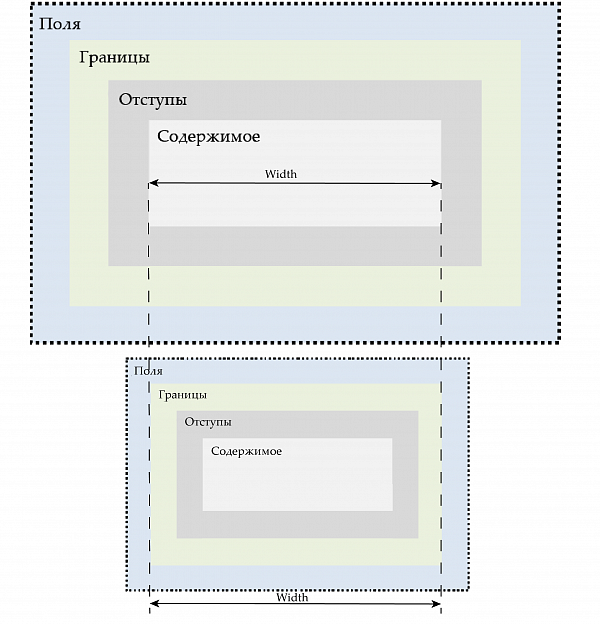 7. Изменение блочной модели: свойство box-sizing